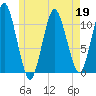 Englishman Bay tide chart for Tuesday, May 19, 2026