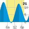Englishman Bay tide chart for Thursday, May 21, 2026