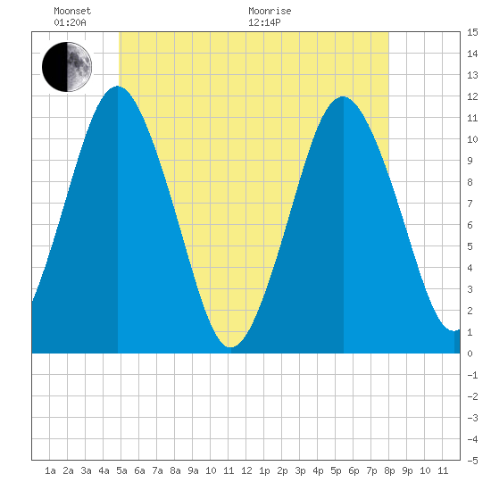 Englishman Bay tide chart for Saturday, May 23, 2026