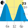 Englishman Bay tide chart for Saturday, May 23, 2026