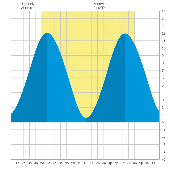 Englishman Bay tide chart for Sunday, May 24, 2026