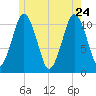 Englishman Bay tide chart for Sunday, May 24, 2026