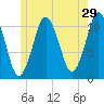 Englishman Bay tide chart for Friday, May 29, 2026