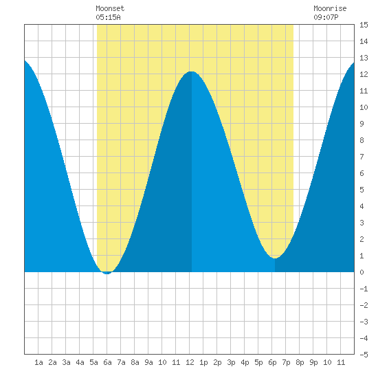Englishman Bay tide chart for Saturday, May 2, 2026