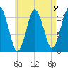 Englishman Bay tide chart for Saturday, May 2, 2026