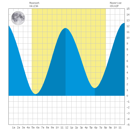 Englishman Bay tide chart for Sunday, May 31, 2026