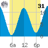 Englishman Bay tide chart for Sunday, May 31, 2026