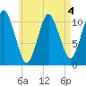 Englishman Bay tide chart for Monday, May 4, 2026