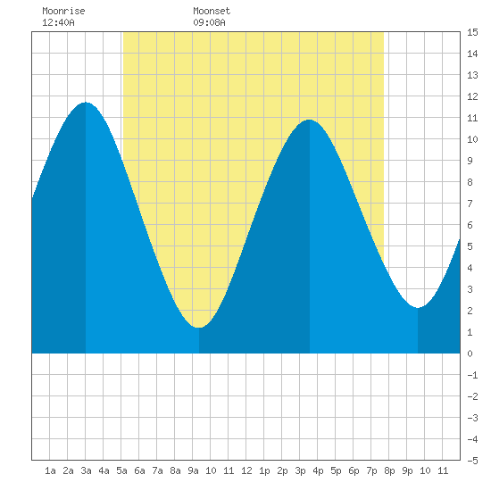 Englishman Bay tide chart for Thursday, May 7, 2026