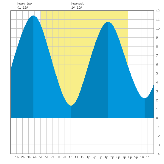 Englishman Bay tide chart for Friday, May 8, 2026