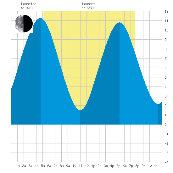 Englishman Bay tide chart for Saturday, May 9, 2026