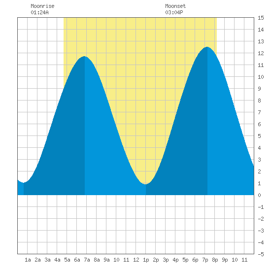 Englishman Bay tide chart for Wednesday, June 10, 2026