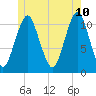 Englishman Bay tide chart for Wednesday, June 10, 2026