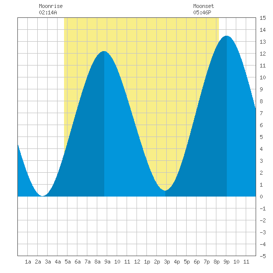 Englishman Bay tide chart for Friday, June 12, 2026