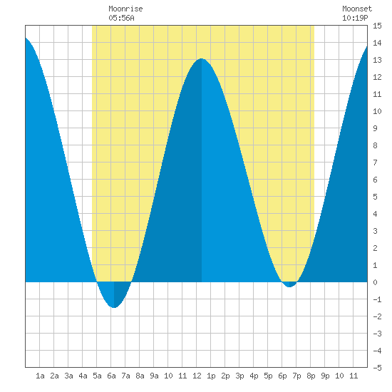 Englishman Bay tide chart for Tuesday, June 16, 2026