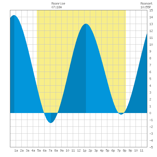 Englishman Bay tide chart for Wednesday, June 17, 2026