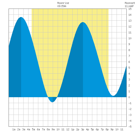 Englishman Bay tide chart for Friday, June 19, 2026