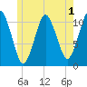 Englishman Bay tide chart for Monday, June 1, 2026