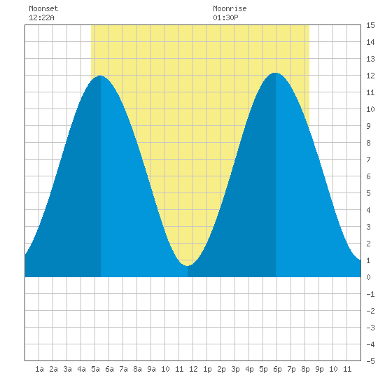 Englishman Bay tide chart for Monday, June 22, 2026