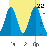Englishman Bay tide chart for Monday, June 22, 2026