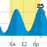 Englishman Bay tide chart for Thursday, June 25, 2026