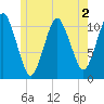 Englishman Bay tide chart for Tuesday, June 2, 2026