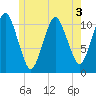 Englishman Bay tide chart for Wednesday, June 3, 2026