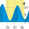 Englishman Bay tide chart for Thursday, June 4, 2026
