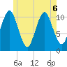 Englishman Bay tide chart for Saturday, June 6, 2026