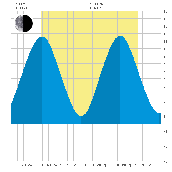 Englishman Bay tide chart for Monday, June 8, 2026