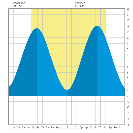 Englishman Bay tide chart for Tuesday, June 9, 2026