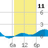 Sigsbee Park tide chart for Monday, January 11, 2021