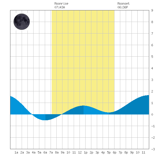 Sigsbee Park tide chart for Wednesday, January 13, 2021