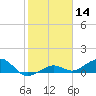 Sigsbee Park tide chart for Thursday, January 14, 2021