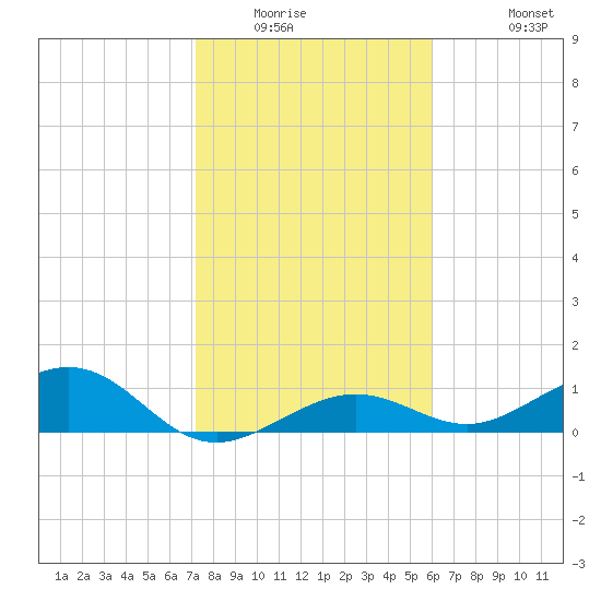 Sigsbee Park tide chart for Saturday, January 16, 2021