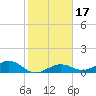 Sigsbee Park tide chart for Sunday, January 17, 2021