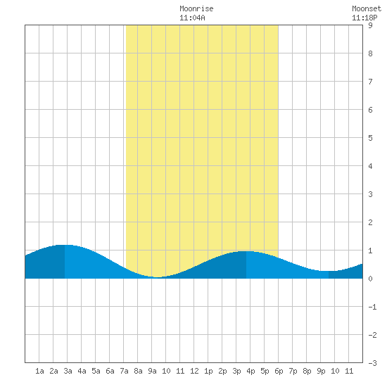 Sigsbee Park tide chart for Monday, January 18, 2021