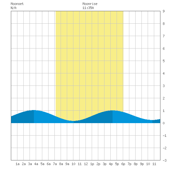 Sigsbee Park tide chart for Tuesday, January 19, 2021