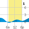 Sigsbee Park tide chart for Friday, January 1, 2021