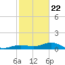Sigsbee Park tide chart for Friday, January 22, 2021