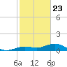 Sigsbee Park tide chart for Saturday, January 23, 2021