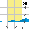 Sigsbee Park tide chart for Monday, January 25, 2021