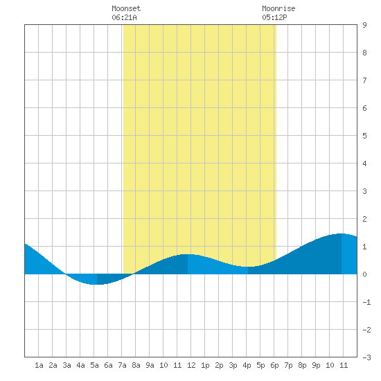 Sigsbee Park tide chart for Wednesday, January 27, 2021