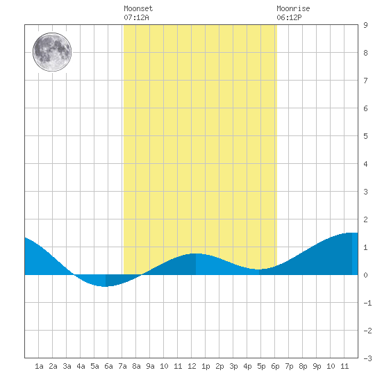 Sigsbee Park tide chart for Thursday, January 28, 2021