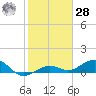 Sigsbee Park tide chart for Thursday, January 28, 2021