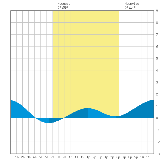 Sigsbee Park tide chart for Friday, January 29, 2021