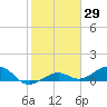 Sigsbee Park tide chart for Friday, January 29, 2021