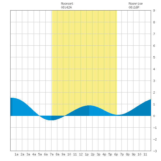 Sigsbee Park tide chart for Saturday, January 30, 2021
