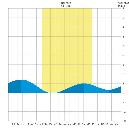Sigsbee Park tide chart for Monday, January 4, 2021
