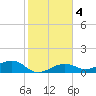 Sigsbee Park tide chart for Monday, January 4, 2021